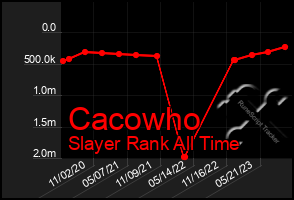 Total Graph of Cacowho