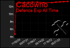 Total Graph of Cacowho