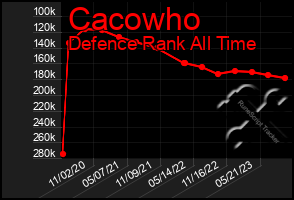 Total Graph of Cacowho