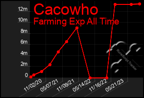 Total Graph of Cacowho