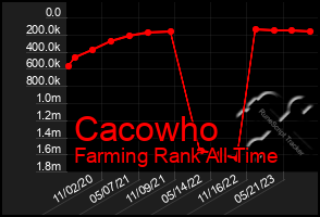 Total Graph of Cacowho