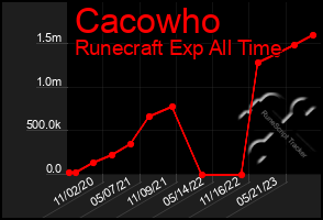 Total Graph of Cacowho