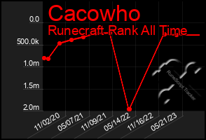 Total Graph of Cacowho