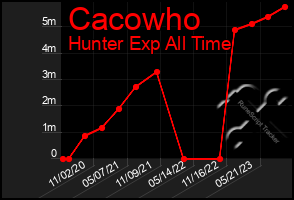 Total Graph of Cacowho