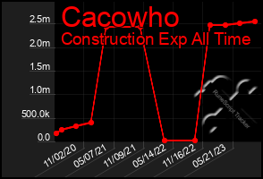 Total Graph of Cacowho