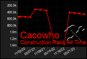 Total Graph of Cacowho