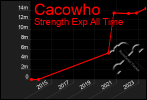 Total Graph of Cacowho