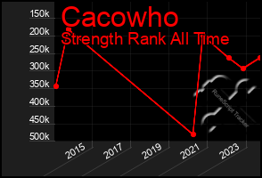 Total Graph of Cacowho