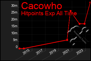 Total Graph of Cacowho