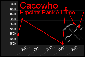 Total Graph of Cacowho