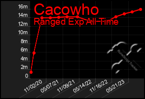 Total Graph of Cacowho