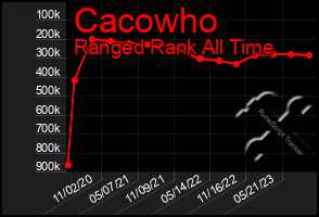 Total Graph of Cacowho