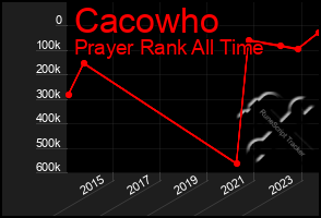 Total Graph of Cacowho