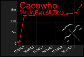 Total Graph of Cacowho