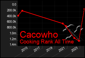 Total Graph of Cacowho