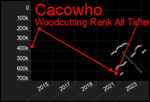 Total Graph of Cacowho