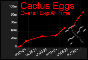 Total Graph of Cactus Eggs