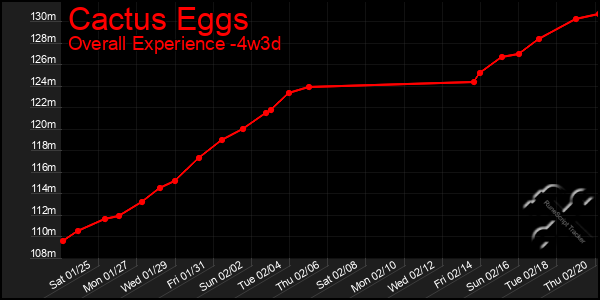 Last 31 Days Graph of Cactus Eggs