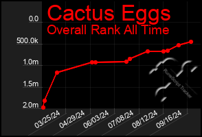 Total Graph of Cactus Eggs