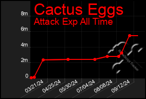 Total Graph of Cactus Eggs