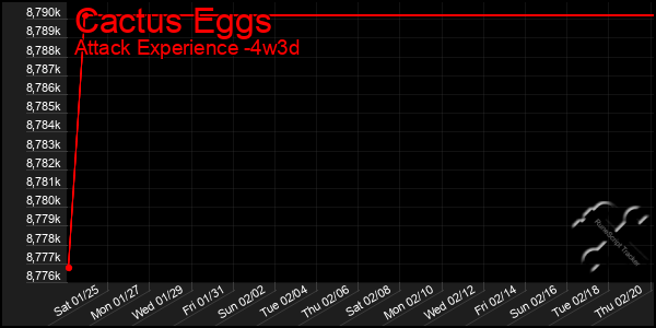 Last 31 Days Graph of Cactus Eggs