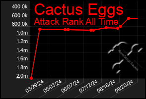 Total Graph of Cactus Eggs