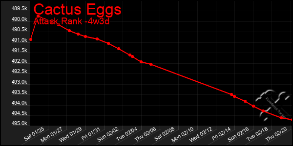 Last 31 Days Graph of Cactus Eggs