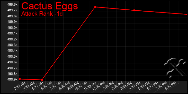 Last 24 Hours Graph of Cactus Eggs