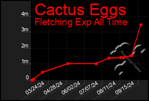 Total Graph of Cactus Eggs