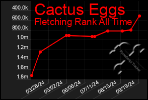 Total Graph of Cactus Eggs