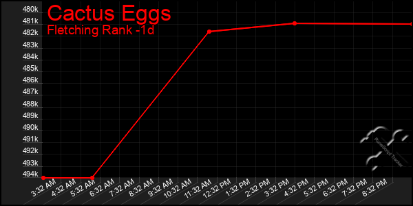 Last 24 Hours Graph of Cactus Eggs