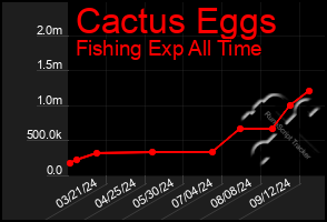 Total Graph of Cactus Eggs