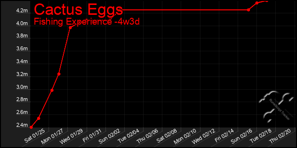 Last 31 Days Graph of Cactus Eggs