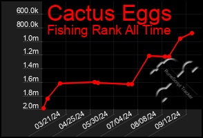 Total Graph of Cactus Eggs