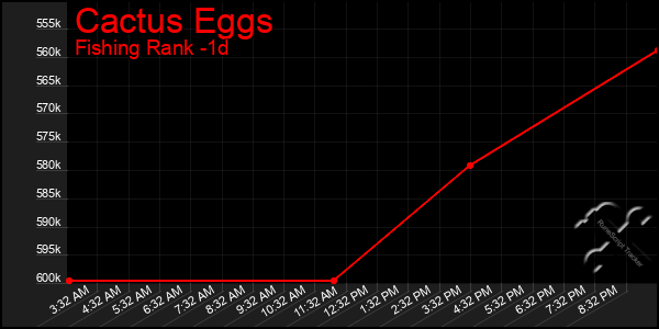 Last 24 Hours Graph of Cactus Eggs