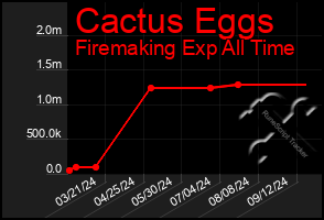 Total Graph of Cactus Eggs