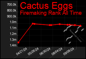 Total Graph of Cactus Eggs