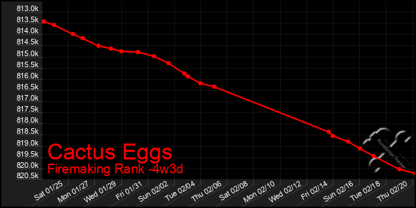 Last 31 Days Graph of Cactus Eggs