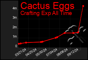 Total Graph of Cactus Eggs