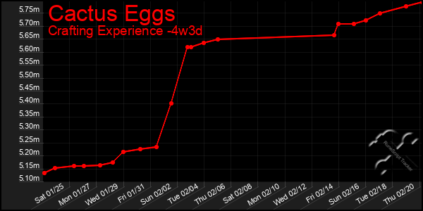 Last 31 Days Graph of Cactus Eggs