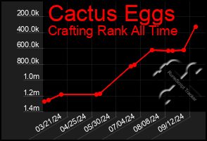 Total Graph of Cactus Eggs