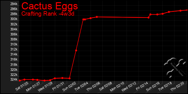 Last 31 Days Graph of Cactus Eggs