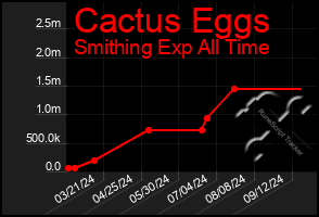 Total Graph of Cactus Eggs