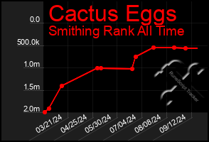 Total Graph of Cactus Eggs