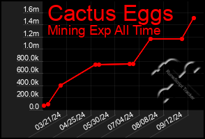 Total Graph of Cactus Eggs