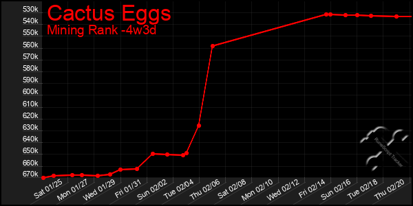 Last 31 Days Graph of Cactus Eggs