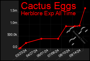 Total Graph of Cactus Eggs