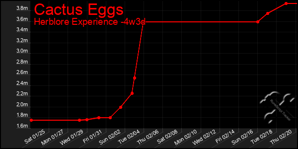 Last 31 Days Graph of Cactus Eggs