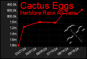 Total Graph of Cactus Eggs