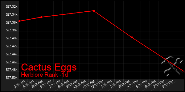 Last 24 Hours Graph of Cactus Eggs